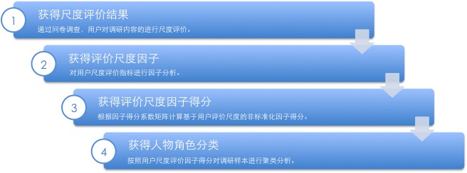基于用户尺度评价的人物角色分类方法与实践